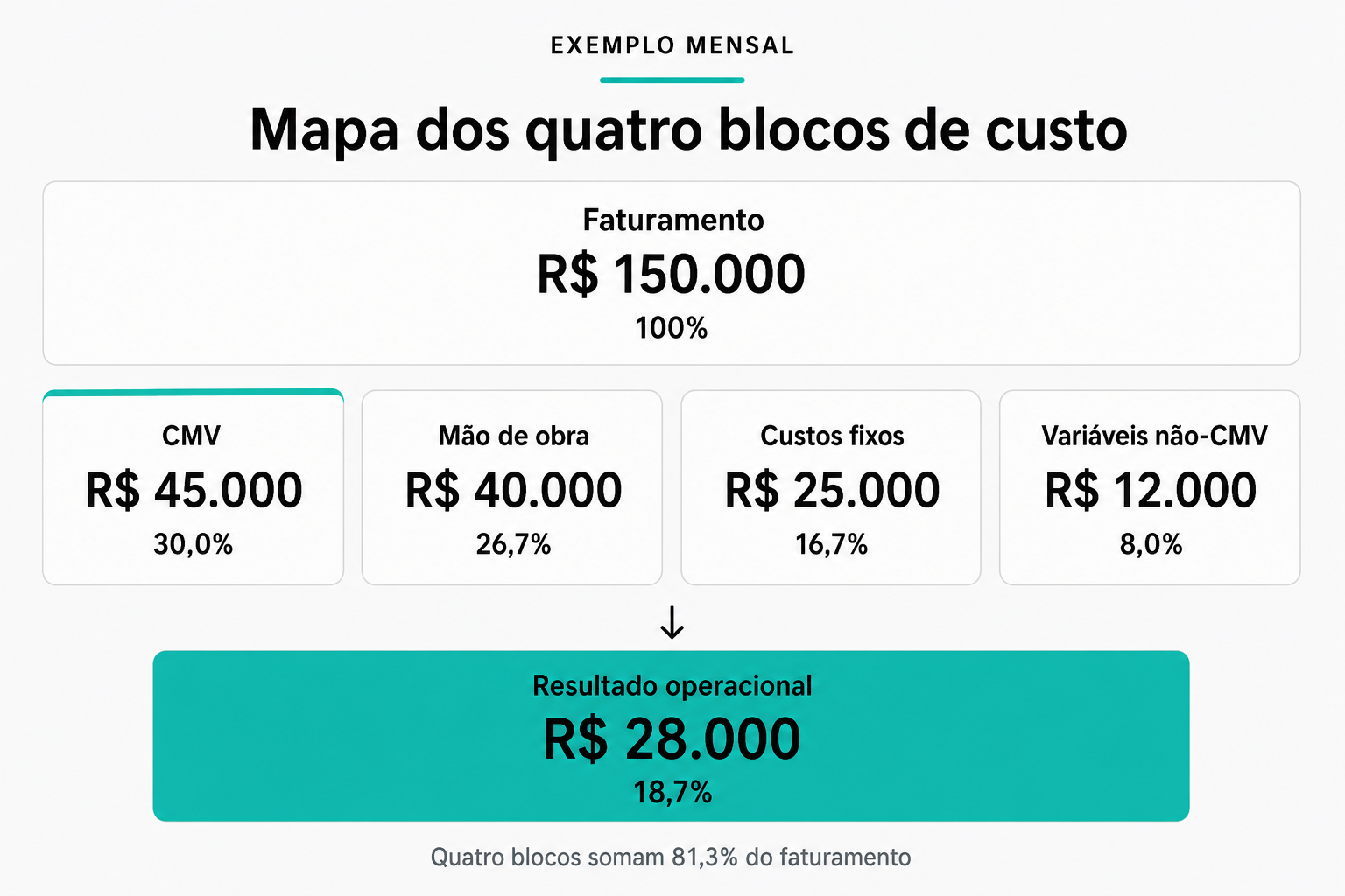 Mapa dos quatro blocos de custo com faturamento de R$ 150.000: CMV R$ 45.000 (30,0%), mão de obra R$ 40.000 (26,7%), custos fixos R$ 25.000 (16,7%), variáveis não-CMV R$ 12.000 (8,0%) e resultado operacional R$ 28.000 (18,7%).