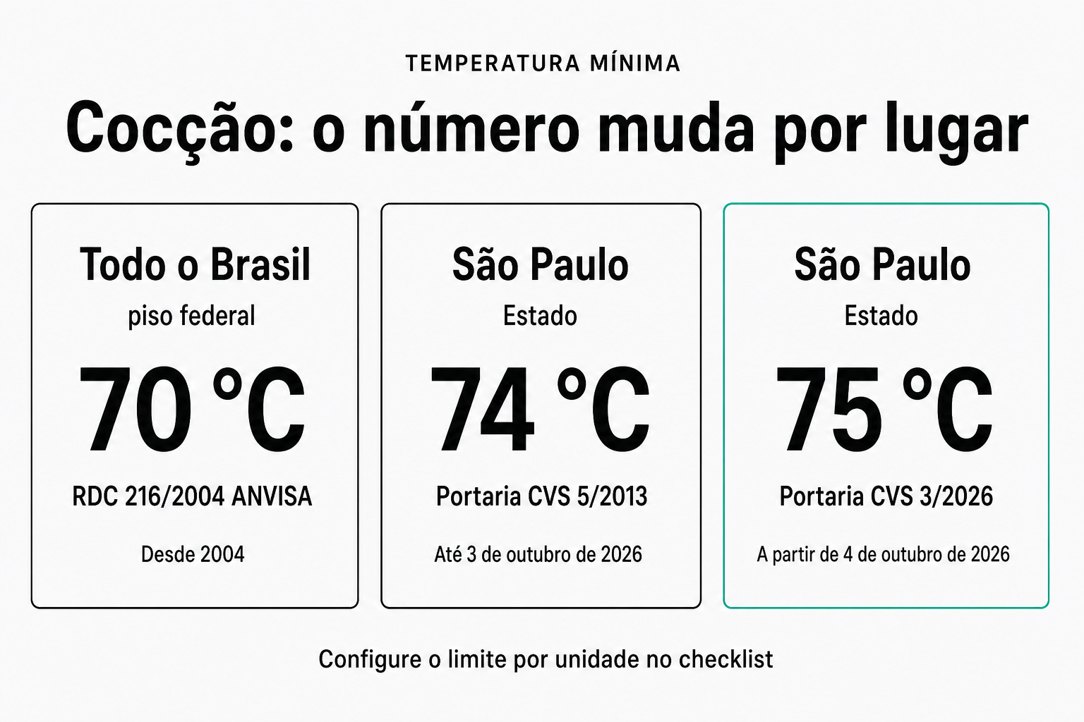 Cartões com temperatura mínima de cocção: setenta graus Celsius federal (RDC 216/2004), setenta e quatro graus Celsius em São Paulo até 3 de outubro de 2026 e setenta e cinco a partir de 4 de outubro de 2026.