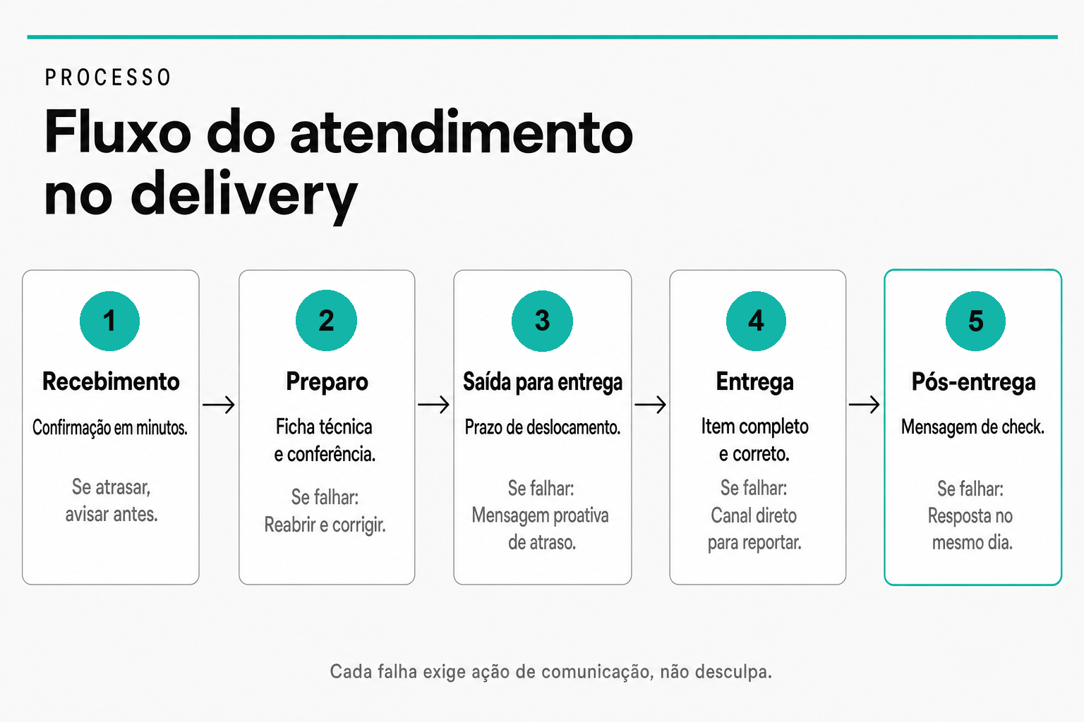 Fluxo em cinco etapas do atendimento no delivery: recebimento com confirmação em minutos, preparo com ficha técnica e conferência, saída com prazo de deslocamento, entrega com item completo e pós-entrega com mensagem de check, cada falha com ação de comunicação.