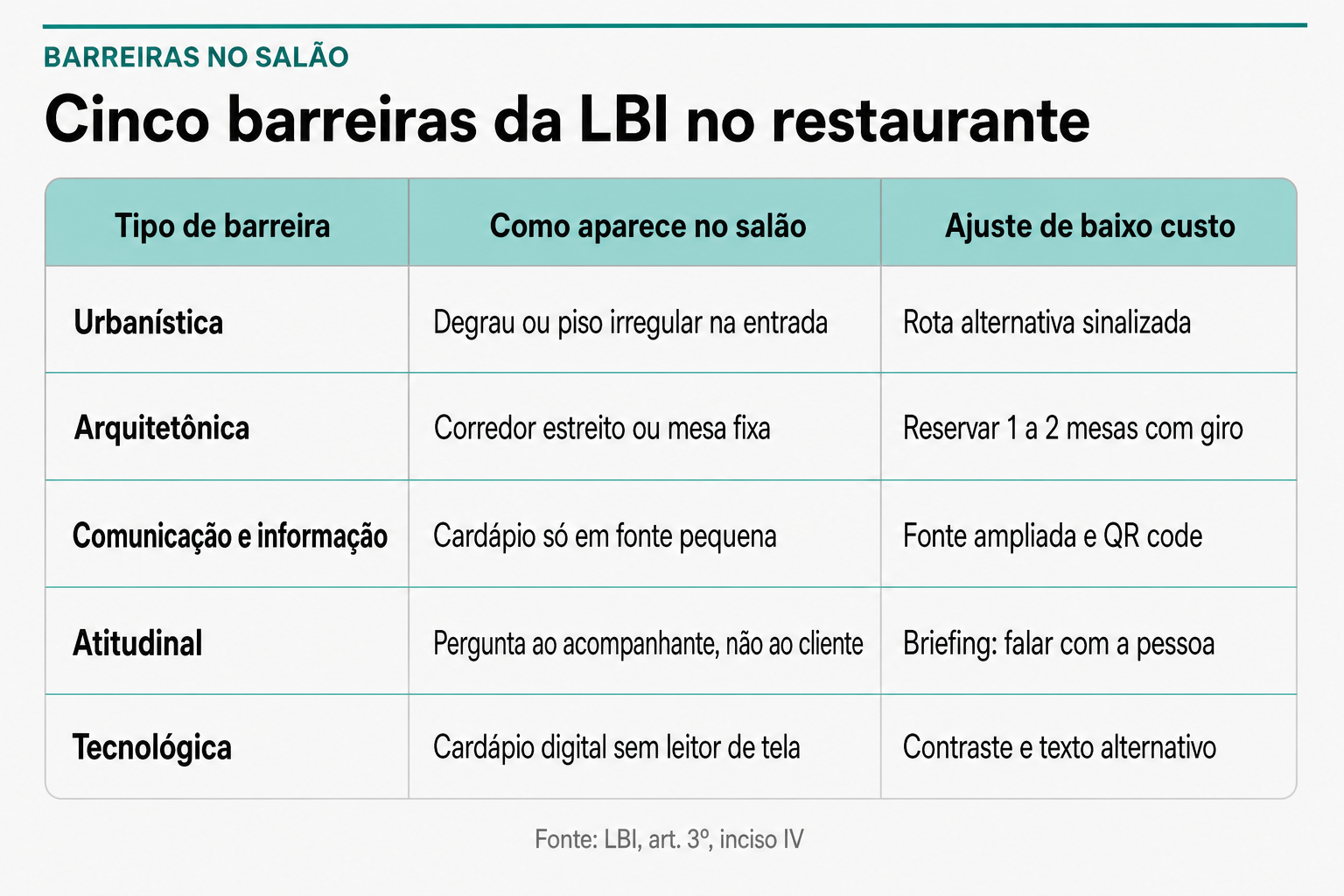 Tabela com as cinco barreiras da Lei Brasileira de Inclusão no salão de restaurante: urbanística, arquitetônica, comunicação e informação, atitudinal e tecnológica, cada uma com o sintoma no atendimento e o ajuste de baixo custo correspondente.