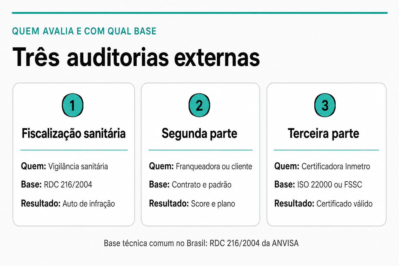 Três tipos de auditoria externa lado a lado: fiscalização sanitária da vigilância com RDC 216/2004 e auto de infração; segunda parte da franqueadora com score e plano; terceira parte da certificadora Inmetro com ISO 22000 ou FSSC e certificado.