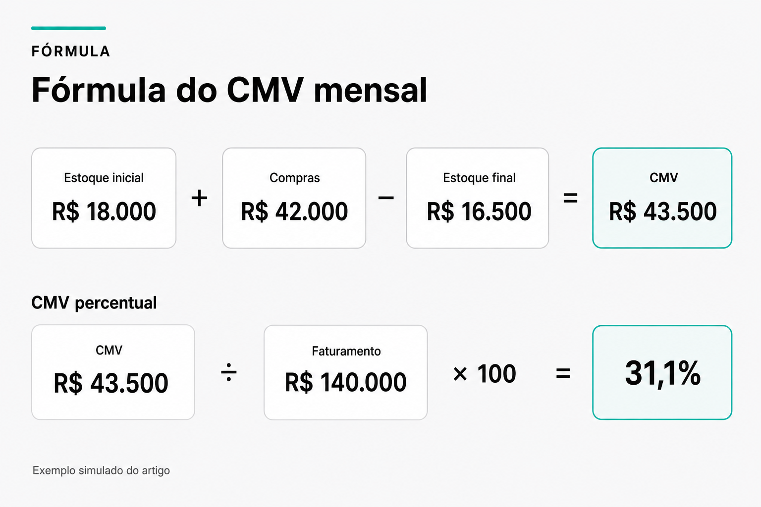 Fórmula do CMV mensal no exemplo do artigo: estoque inicial mais compras menos estoque final resulta em quarenta e três mil e quinhentos reais, ou trinta e um vírgula um por cento do faturamento de cento e quarenta mil reais.
