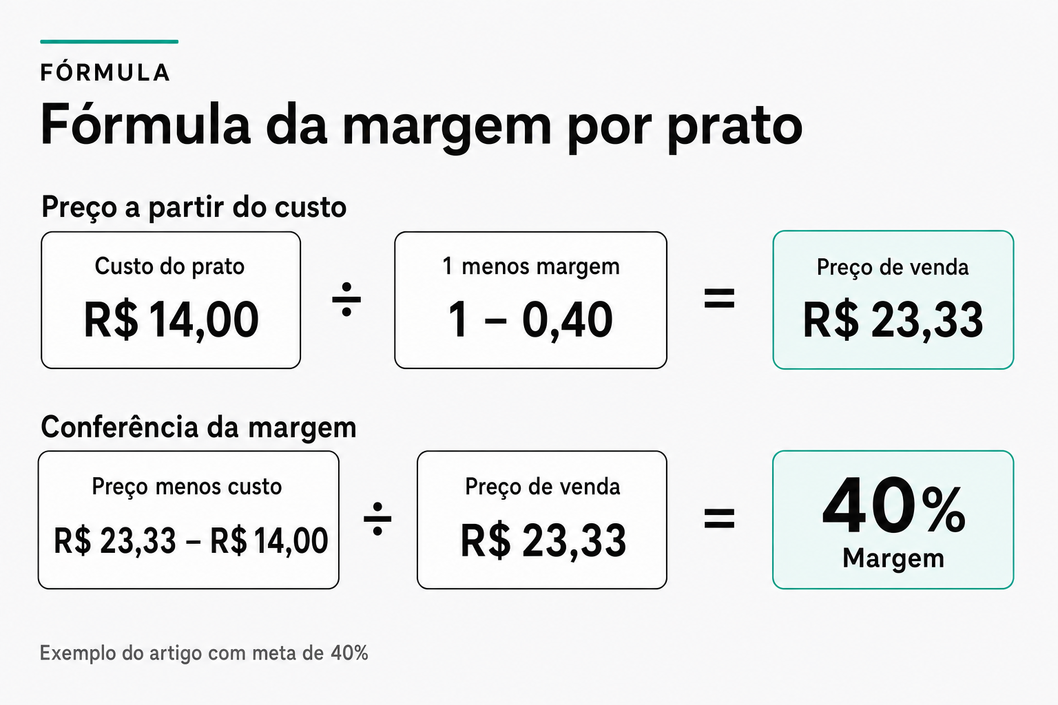 Esquema da margem por prato: com custo de quatorze reais e meta de quarenta por cento, o preço de venda fica em vinte e três reais e trinta e três centavos, e a conferência confirma quarenta por cento de margem.