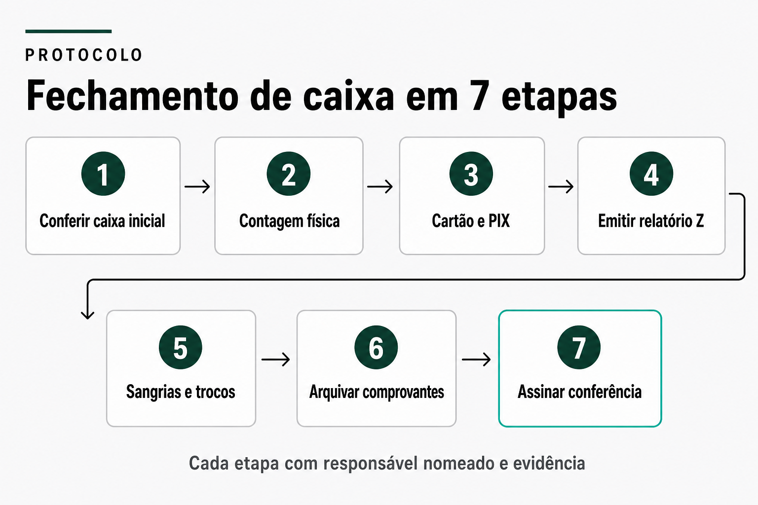Fluxo das sete etapas do checklist de fechamento de caixa: conferir caixa inicial, contagem física, cartão e PIX, emitir relatório Z, sangrias e trocos, arquivar comprovantes e assinar conferência, cada etapa com responsável nomeado e evidência.