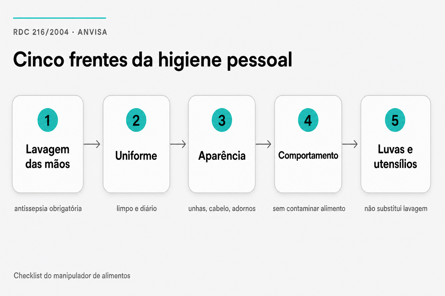Fluxo das cinco frentes de higiene pessoal do manipulador exigidas pela RDC 216/2004 da Anvisa: lavagem das mãos com antissepsia, uniforme limpo e diário, aparência, comportamento sem contaminar o alimento e luvas e utensílios que não substituem a lavagem.