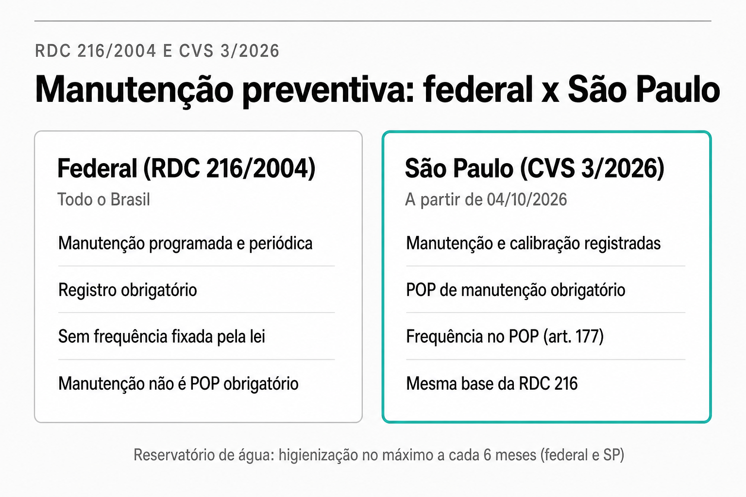 Comparativo da RDC 216/2004 em todo o Brasil e da Portaria CVS 3/2026 em São Paulo a partir de 04/10/2026: manutenção e registro nas duas; POP de manutenção com frequência só em São Paulo; reservatório a cada seis meses.