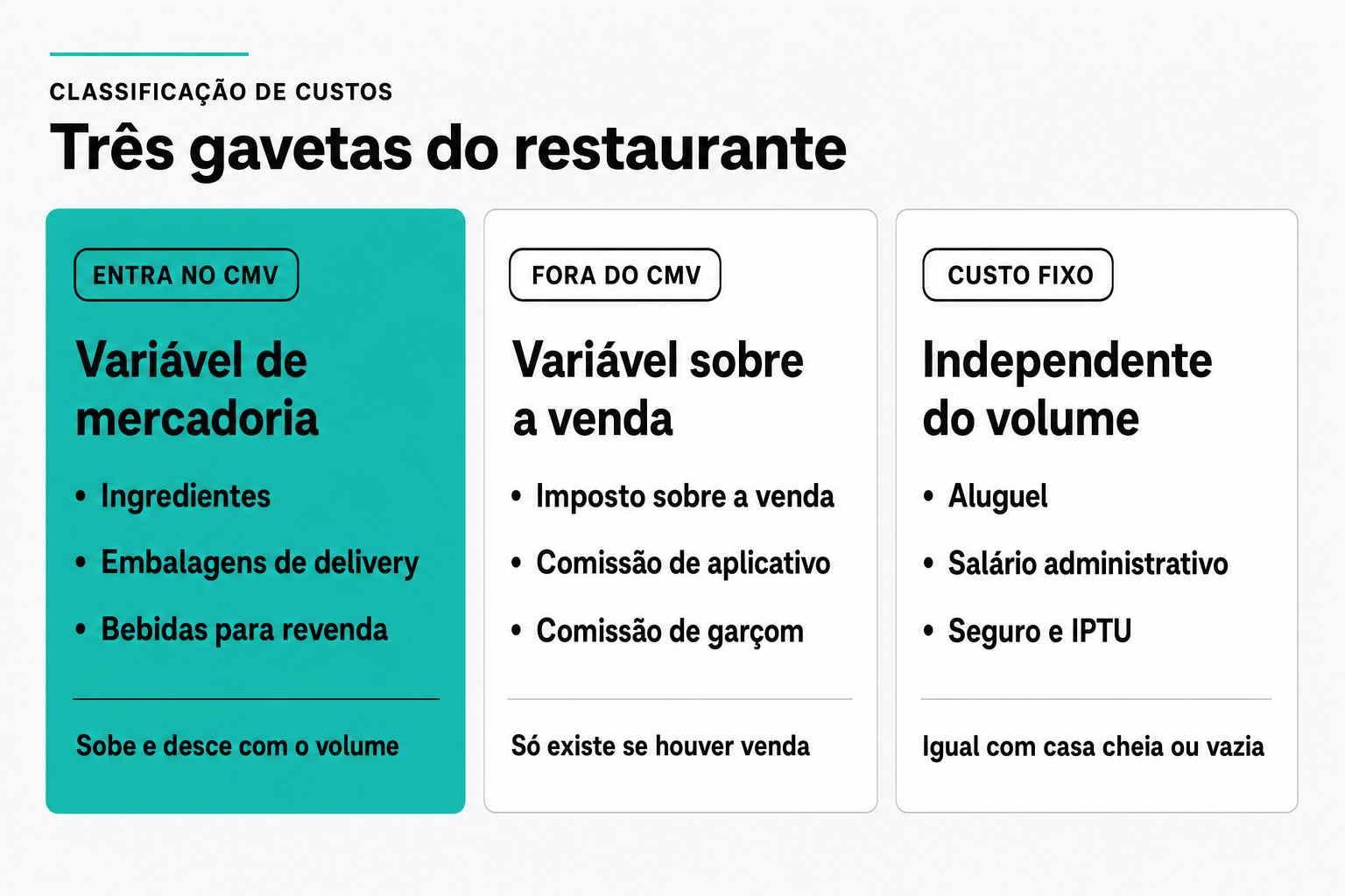 Comparativo das três gavetas de custo do restaurante: variável de mercadoria que entra no CMV, variável sobre a venda que fica fora do CMV, e custo fixo que permanece igual com a casa cheia ou vazia.