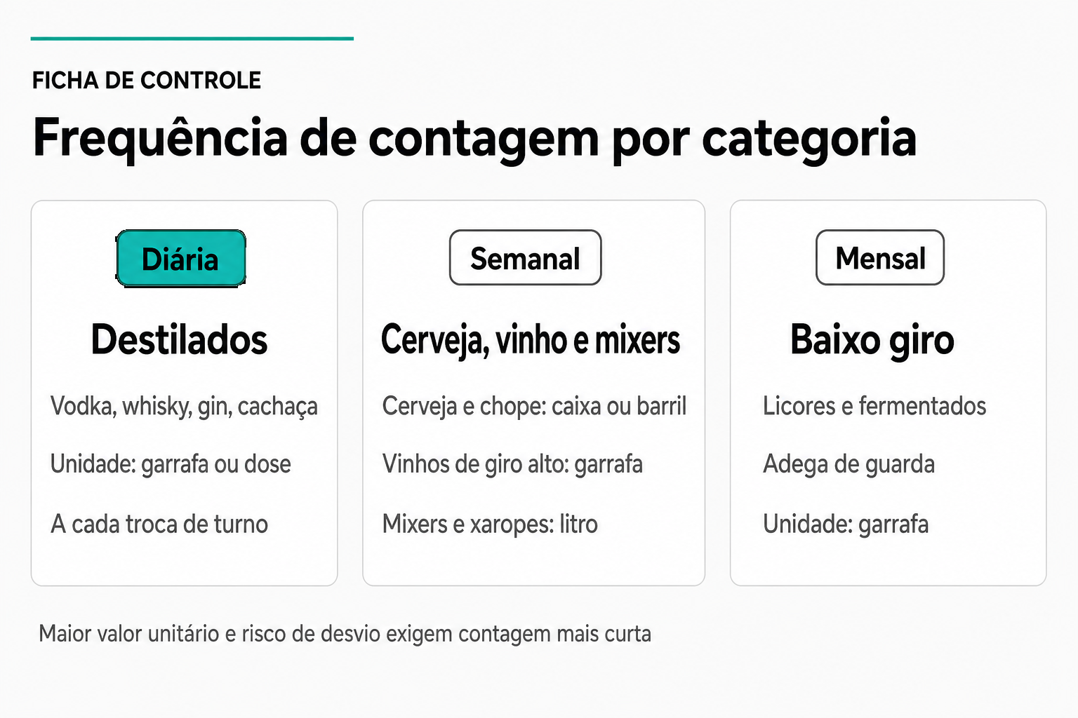 Três colunas de frequência de contagem de estoque de bebidas: destilados na contagem diária ou a cada troca de turno, cerveja vinho e mixers na contagem semanal, e licores fermentados e adega de guarda na contagem mensal.