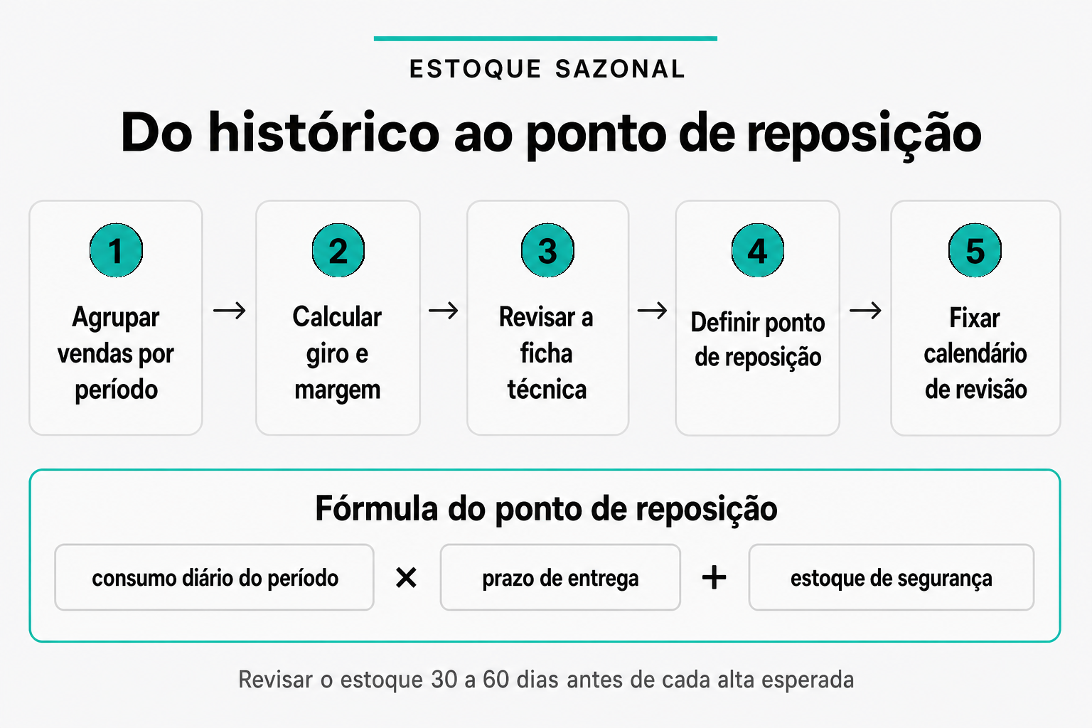 Fluxo em cinco etapas do modelo de estoque sazonal, do histórico de vendas ao calendário de revisão, com a fórmula do ponto de reposição: consumo diário do período vezes prazo de entrega mais estoque de segurança.