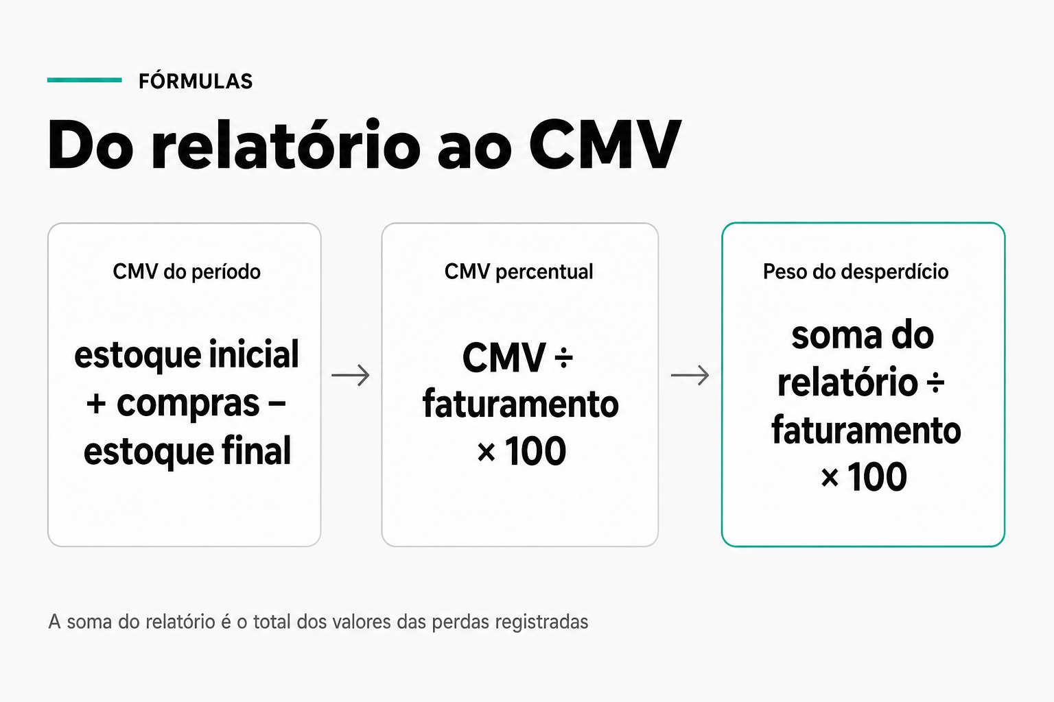 Três fórmulas em sequência: CMV do período como estoque inicial mais compras menos estoque final; CMV percentual como CMV sobre o faturamento vezes cem; e peso do desperdício como soma do relatório sobre o faturamento vezes cem.