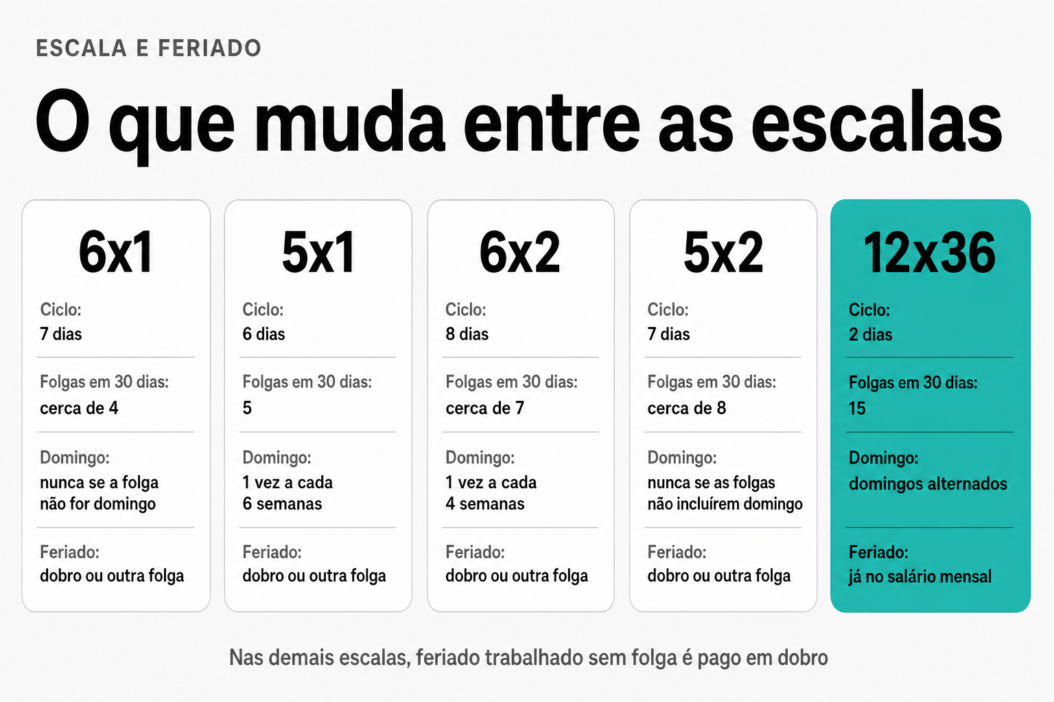 Esquema compara as escalas 6x1, 5x1, 6x2, 5x2 e 12x36: ciclo, folgas em trinta dias, frequência da folga no domingo e tratamento do feriado trabalhado, destacando que só o 12x36 já compensa o feriado no salário mensal.