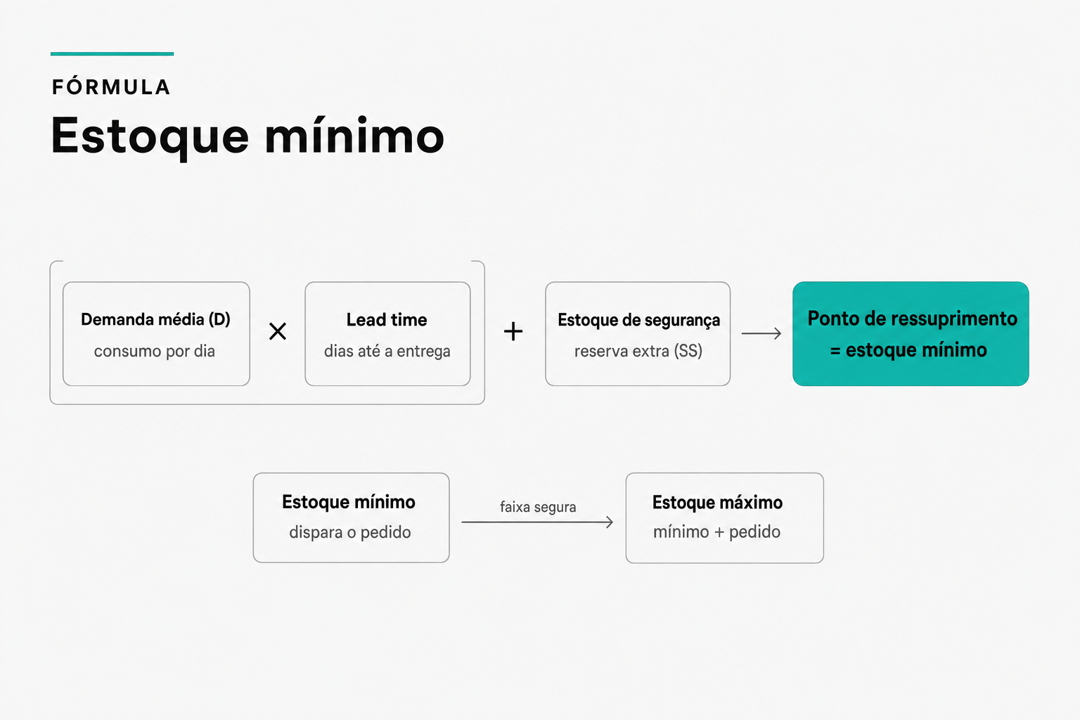 Fórmula do estoque mínimo: ponto de ressuprimento igual a demanda média vezes lead time mais estoque de segurança, com faixa segura entre o mínimo que dispara o pedido e o máximo de mínimo mais pedido.