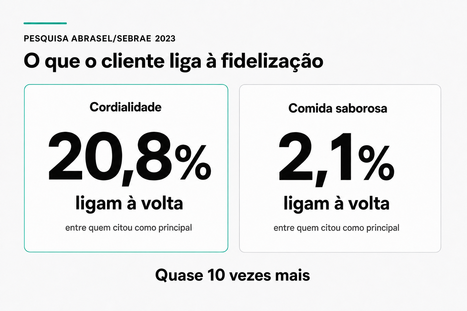 Comparação Abrasel/Sebrae 2023: entre quem citou o fator como principal, 20,8 por cento ligam cordialidade à volta do cliente e só 2,1 por cento ligam comida saborosa, quase dez vezes mais.