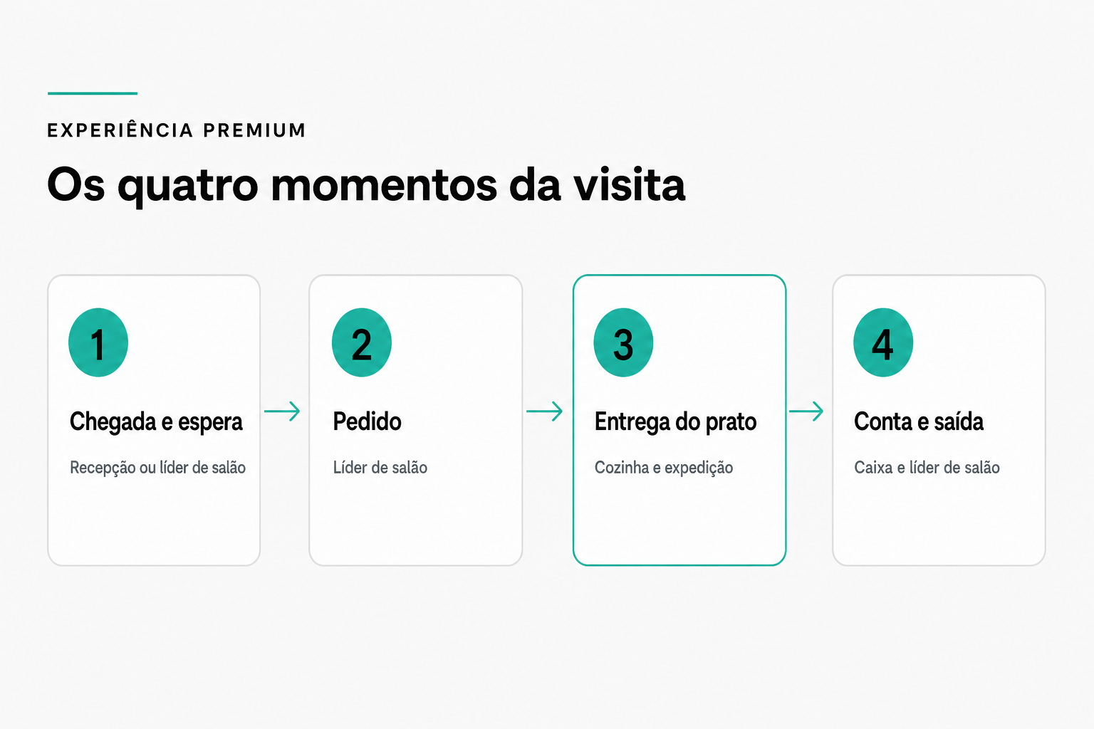 Fluxo dos quatro momentos da visita que decidem a experiência do cliente: chegada e espera com a recepção ou o líder de salão, pedido com o líder de salão, entrega do prato com cozinha e expedição, e conta e saída com caixa e líder de salão.