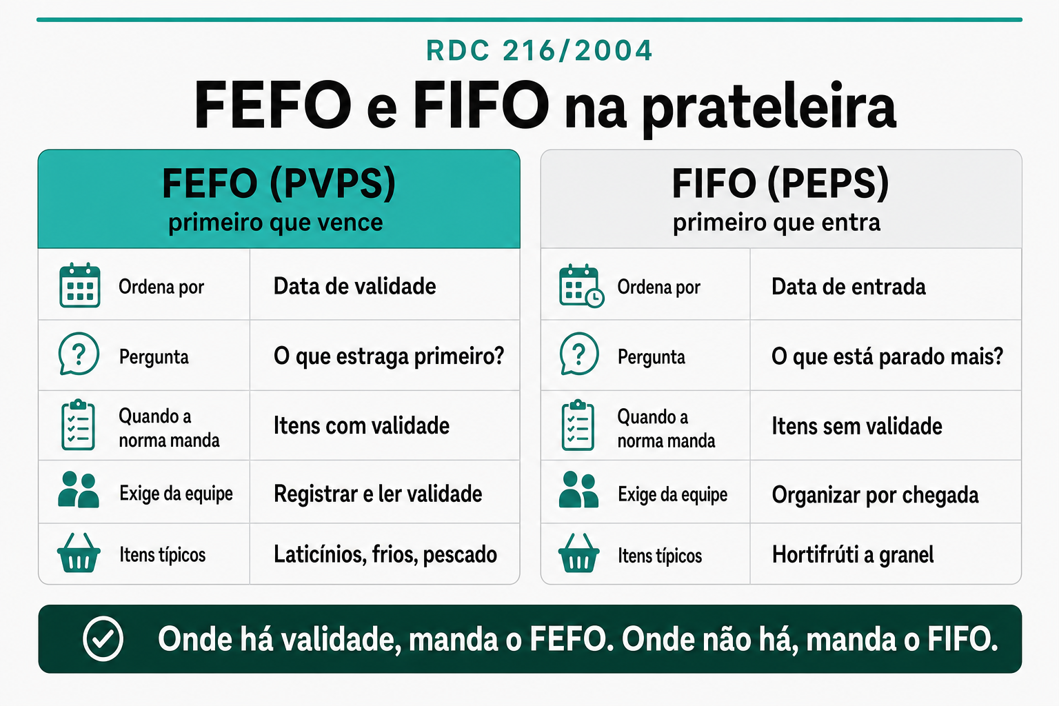 Comparativo entre FEFO (PVPS), que ordena a prateleira pela data de validade e se aplica a itens com prazo indicado, e FIFO (PEPS), que ordena pela data de entrada e vale para itens sem validade, conforme a RDC 216/2004.