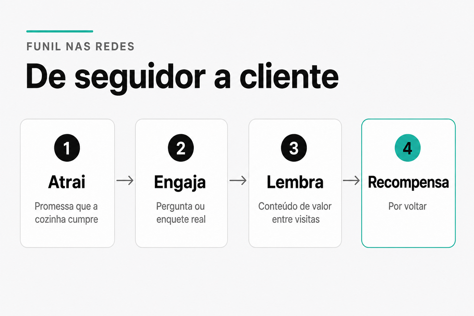Funil em quatro etapas que transforma seguidor em cliente: atrai com promessa que a cozinha cumpre, engaja com pergunta ou enquete real, lembra com conteúdo de valor entre visitas e recompensa por voltar.