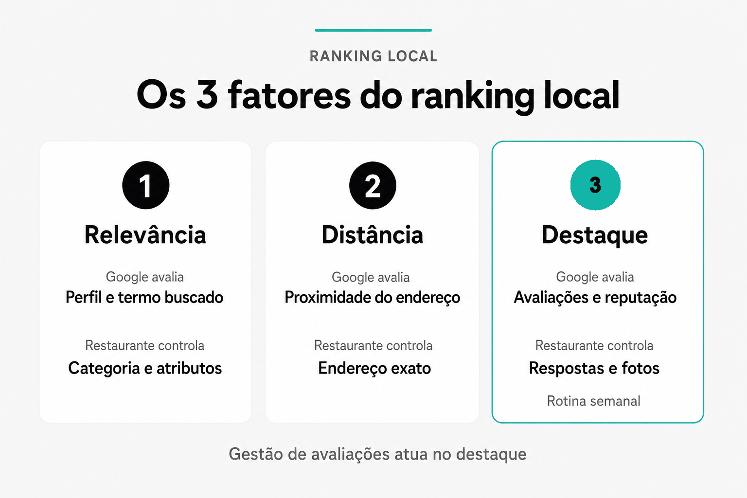 Comparativo lado a lado dos três fatores do ranking local no Google: relevância (perfil e termo buscado, categoria e atributos), distância (proximidade do endereço e endereço exato) e destaque (avaliações e reputação, respostas e fotos, rotina semanal).
