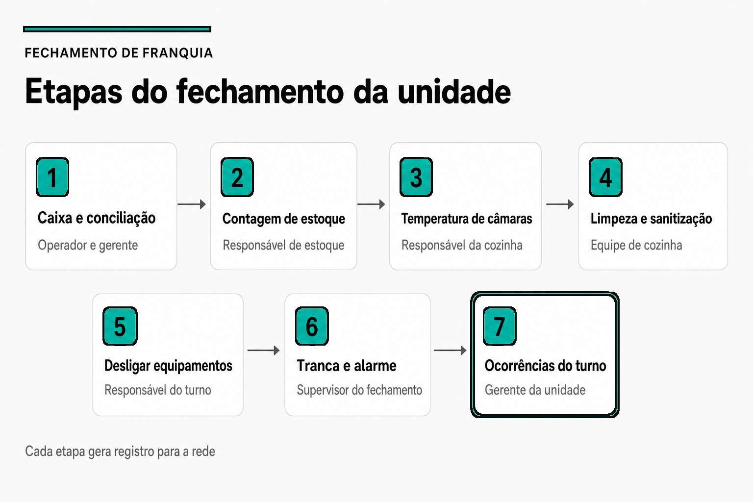 Fluxo com sete etapas do checklist de fechamento de franquia: caixa e conciliação, contagem de estoque, temperatura de câmaras, limpeza e sanitização, desligar equipamentos, tranca e alarme, e ocorrências do turno, cada uma com o responsável indicado.