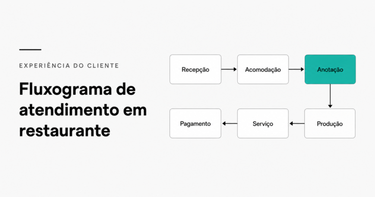 Título do artigo sobre fluxograma de atendimento em restaurante, com seis etapas principais conectadas por setas: Recepção, Acomodação (em destaque), Anotação, Produção, Serviço e Pagamento