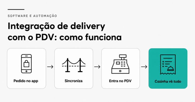 Fluxo de integração de delivery em quatro passos: pedido confirma no app, sincronização acontece, pedido entra no PDV, cozinha recebe a comanda pronta
