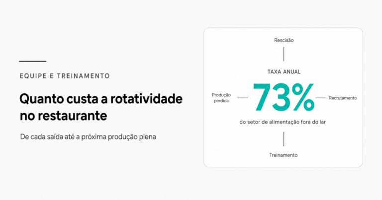 Taxa de rotatividade anual do setor de alimentação fora do lar: 73%, com rótulos dos cinco blocos de custos ao redor do número central: Rescisão, Recrutamento, Treinamento e Produção perdida