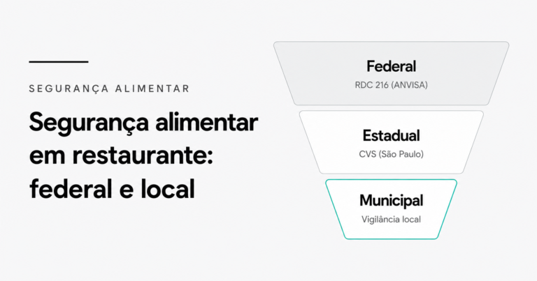 Capa de artigo sobre Segurança Alimentar em Restaurante: Federal e Local, ilustrando a hierarquia de normas em três níveis: Federal (RDC 216 ANVISA), Estadual (CVS São Paulo) e Municipal (Vigilância Local), com o nível municipal destacado