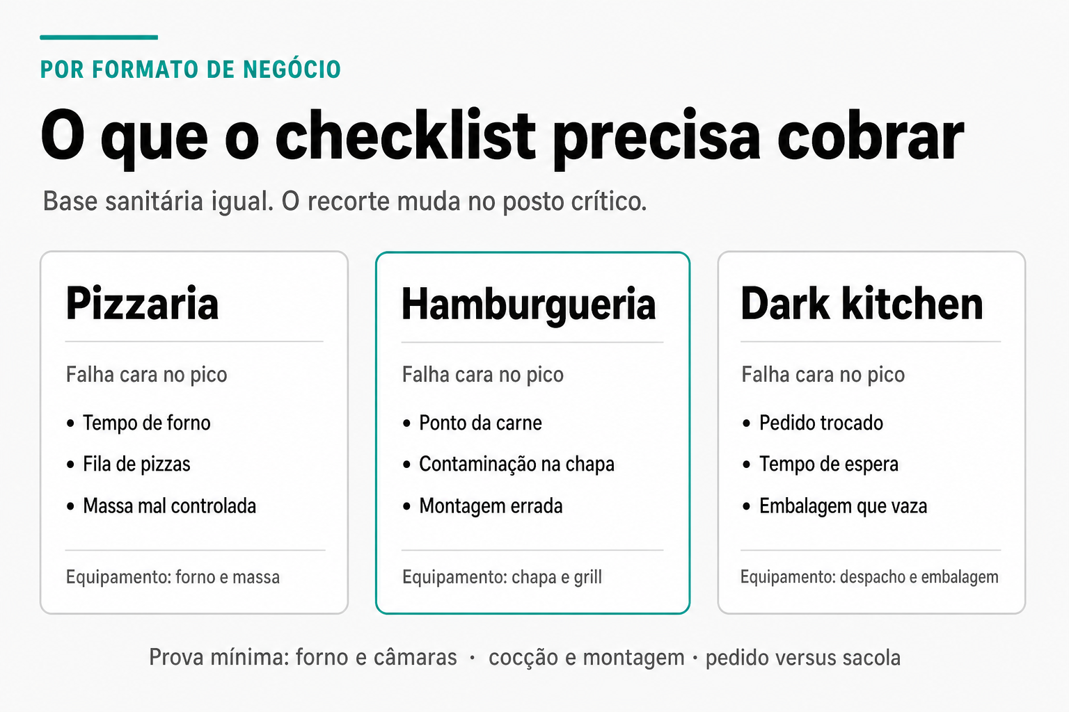 Esquema em três colunas com a falha cara no pico de cada formato: pizzaria (forno, fila e massa), hamburgueria (carne, chapa e montagem) e dark kitchen (pedido trocado, espera e embalagem que vaza).