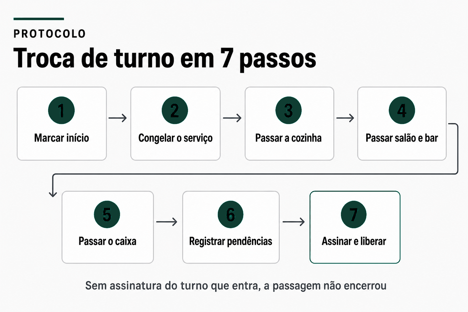 Fluxo dos sete passos da passagem de turno: marcar início, congelar o serviço, passar a cozinha, passar salão e bar, passar o caixa, registrar pendências e assinar e liberar, sempre na mesma ordem.