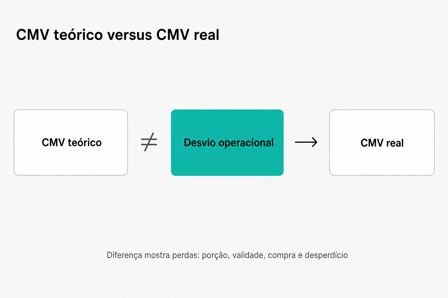 Diagrama mostrando a diferença entre CMV teórico (ideal da ficha técnica) e CMV real (resultado do inventário), com desvio operacional causado por porção, validade, compra emergencial e desperdício