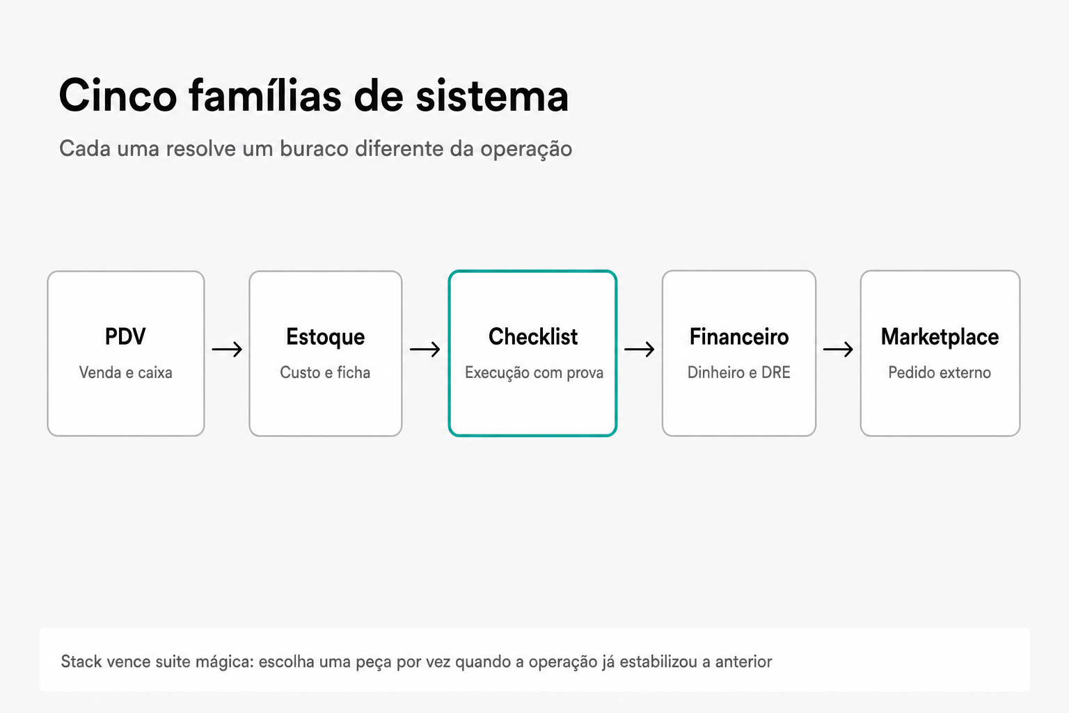 Fluxo conectando cinco famílias de sistema em sequência: PDV, estoque, checklist destacado em teal, financeiro e marketplace
