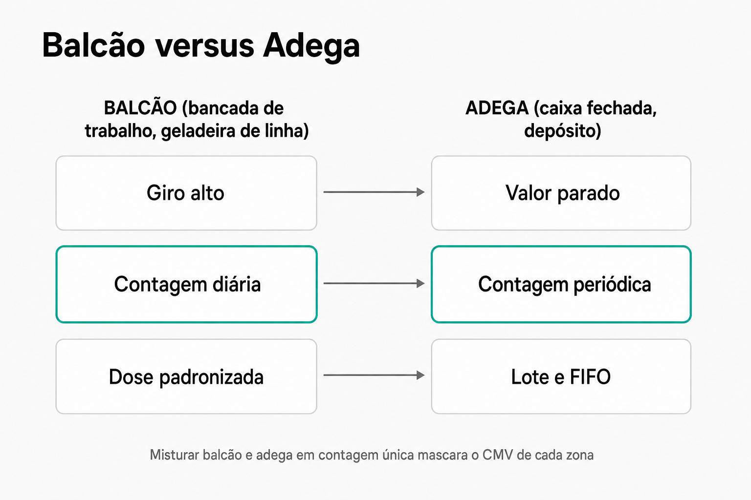 Comparação lado a lado entre balcão e adega com três características cada: balcão tem giro alto, contagem diária e dose padronizada; adega tem valor parado, contagem semanal/mensal e controle por lote com FIFO. A linha de contagem está destacada como o diferencial entre as duas zonas.