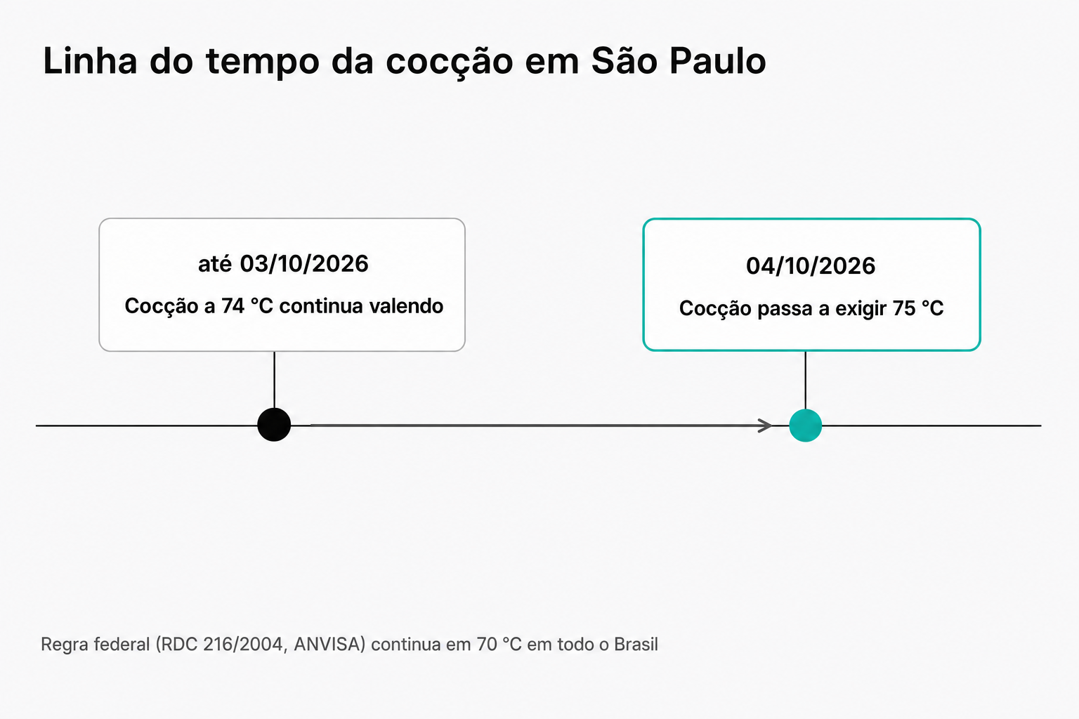 Linha do tempo com dois marcos: cocção a 74 graus Celsius válida até 03/10/2026, e cocção passando a exigir 75 graus Celsius a partir de 04/10/2026, com nota de que a regra federal (RDC 216/2004) continua em 70 graus Celsius em todo o Brasil.