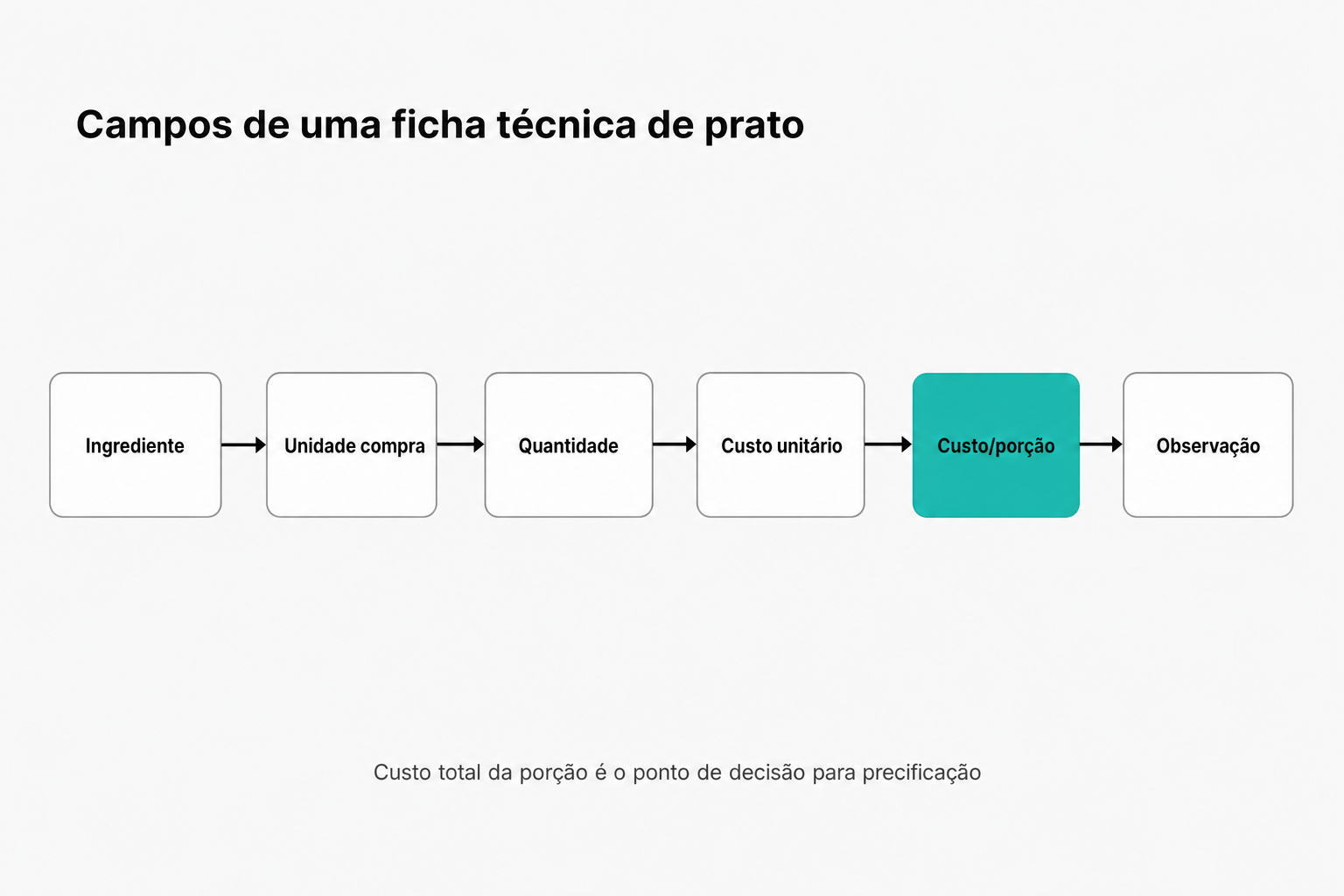 Os 6 campos mínimos de uma ficha técnica de prato em sequência: ingrediente, unidade de compra, quantidade por porção, custo unitário, custo por porção e observação de uso, com custo por porção destacado como o ponto crítico de decisão de precificação