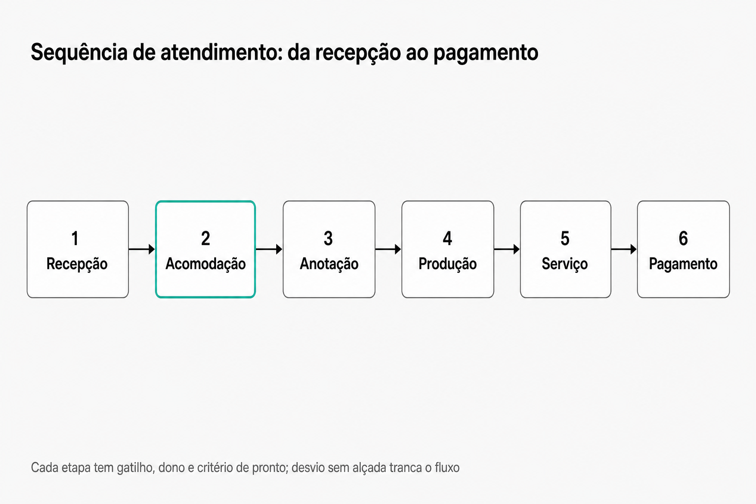 Fluxograma horizontal mostrando sequência de atendimento em restaurante com seis etapas principais (Recepção, Acomodação em destaque, Anotação, Produção, Serviço e Pagamento) conectadas por setas indicando fluxo contínuo