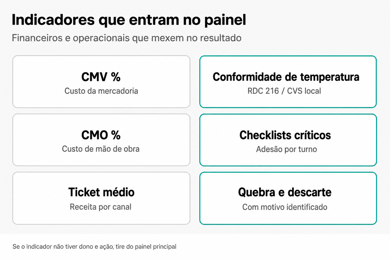 Dashboard com seis indicadores em duas colunas: coluna esquerda com CMV, CMO e ticket médio; coluna direita com temperatura, checklists e quebra, destacada em teal