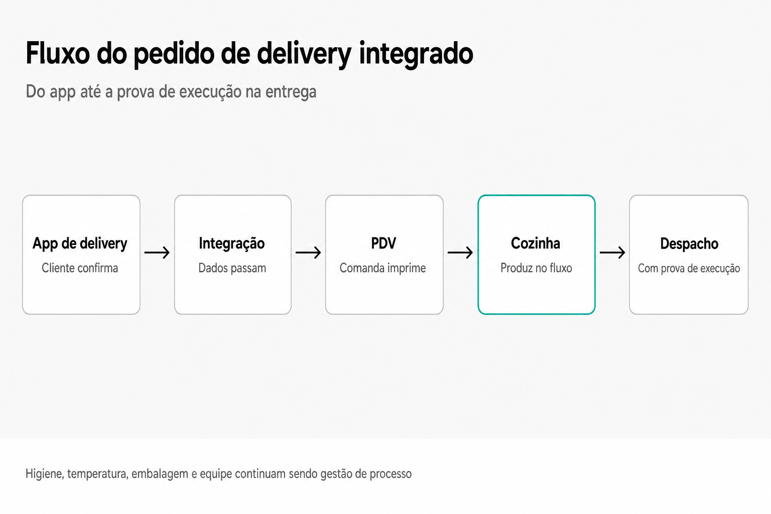 Fluxo do pedido integrado em cinco etapas: app de delivery, sincronização de dados, PDV recebe, cozinha produz no fluxo destacado em teal, despacho com prova