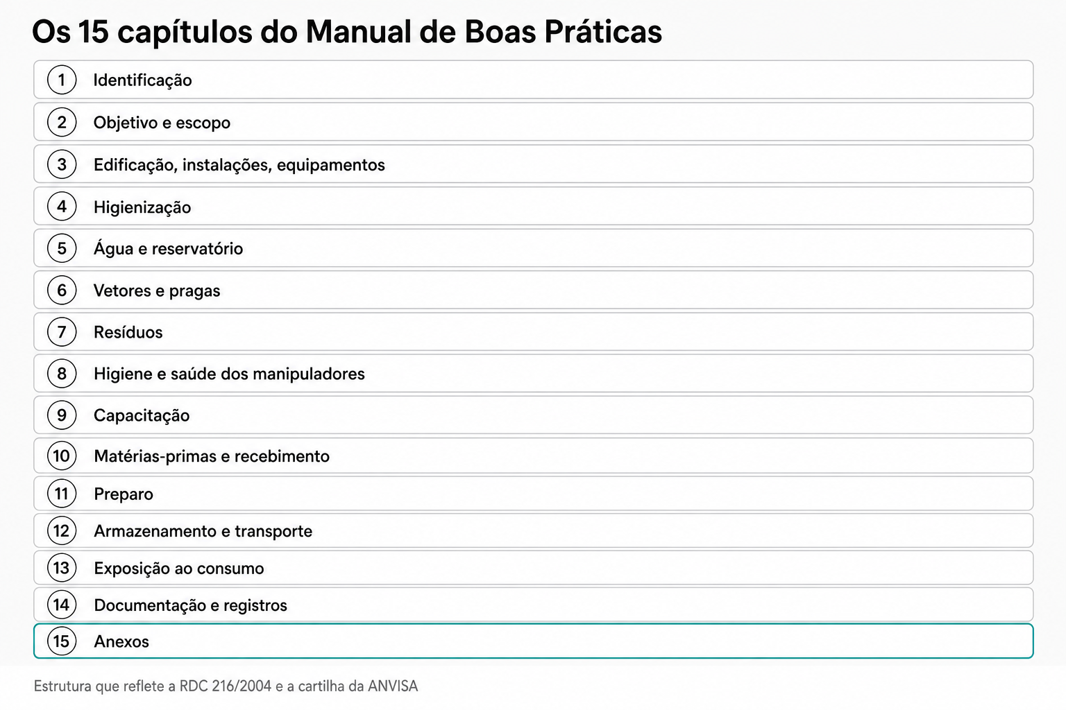 Diagrama dos 15 capítulos obrigatórios do Manual de Boas Práticas em sequência vertical, incluindo Identificação, Objetivo, Edificação, Higienização, Água, Pragas, Resíduos, Higiene de Manipuladores, Capacitação, Matérias-primas, Preparo, Armazenamento, Exposição, Documentação e Anexos