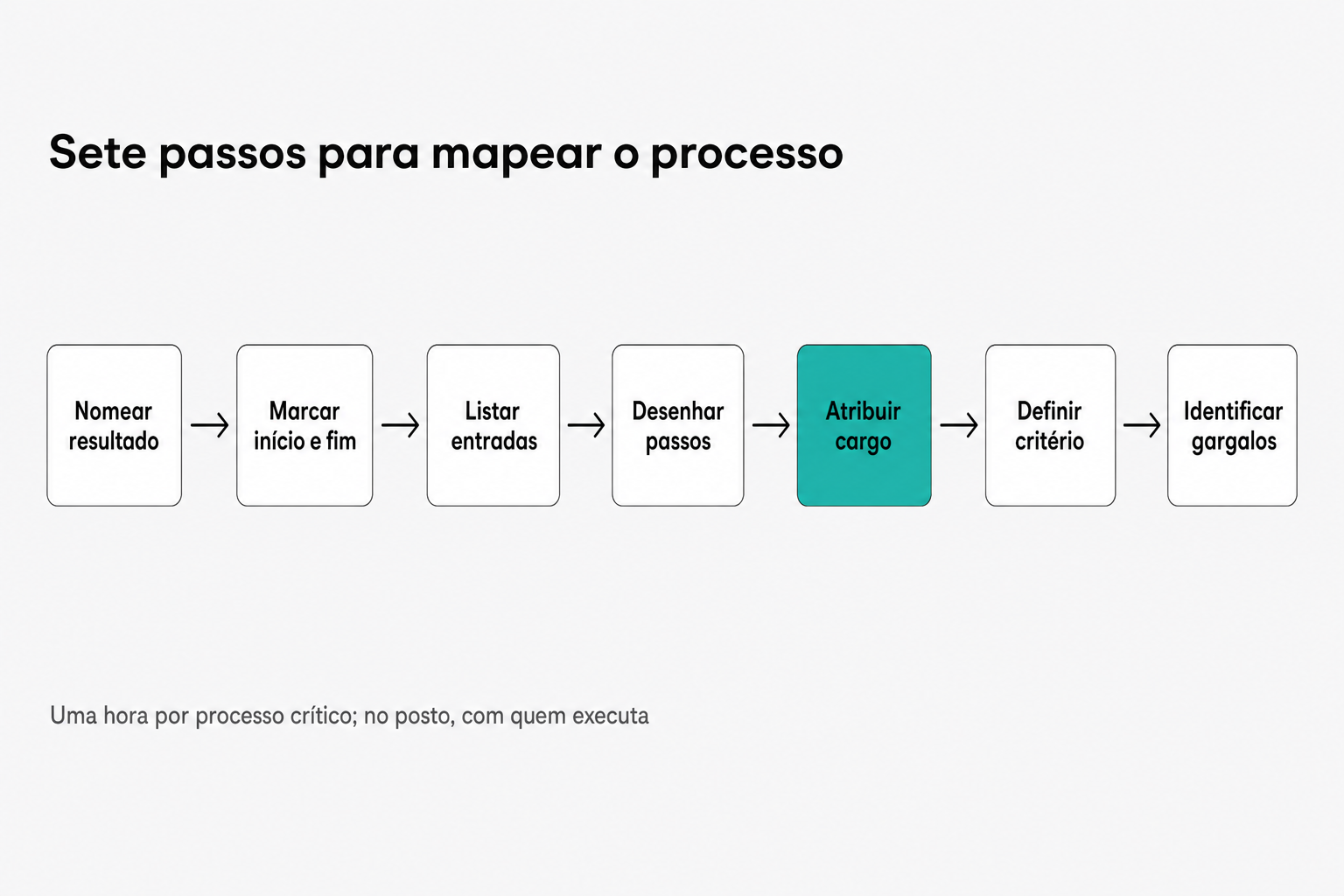 Fluxo de sete passos para mapear um processo: nomear resultado, marcar início e fim, listar entradas, desenhar passos, atribuir cargo, definir critério de pronto e identificar gargalos.