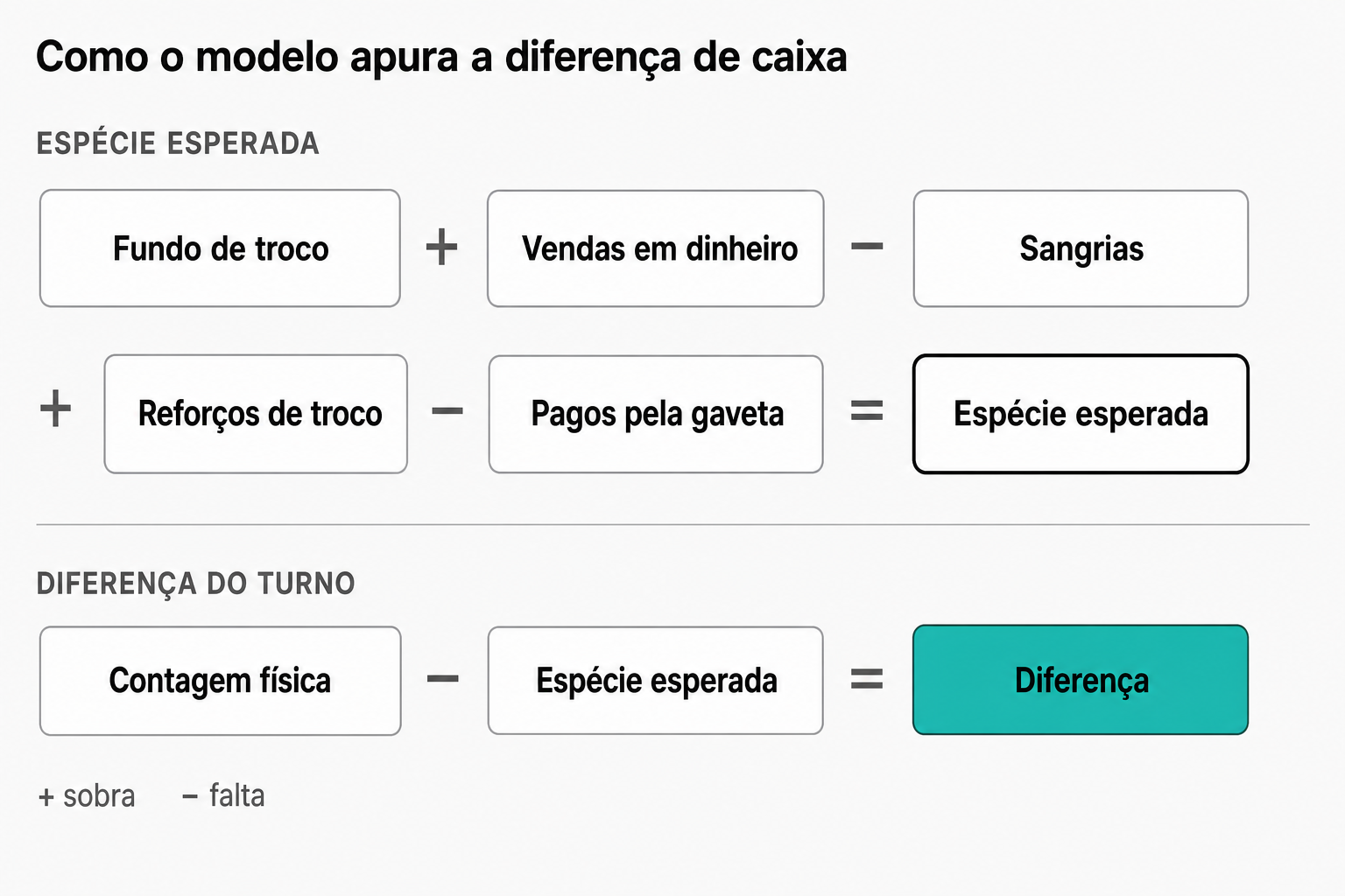 Esquema com a fórmula do fechamento de caixa: fundo de troco mais vendas em dinheiro, menos sangrias, mais reforços de troco, menos pagamentos pela gaveta, resultando na espécie esperada; abaixo, contagem física menos espécie esperada resulta na diferença do turno, marcada como sobra ou falta.