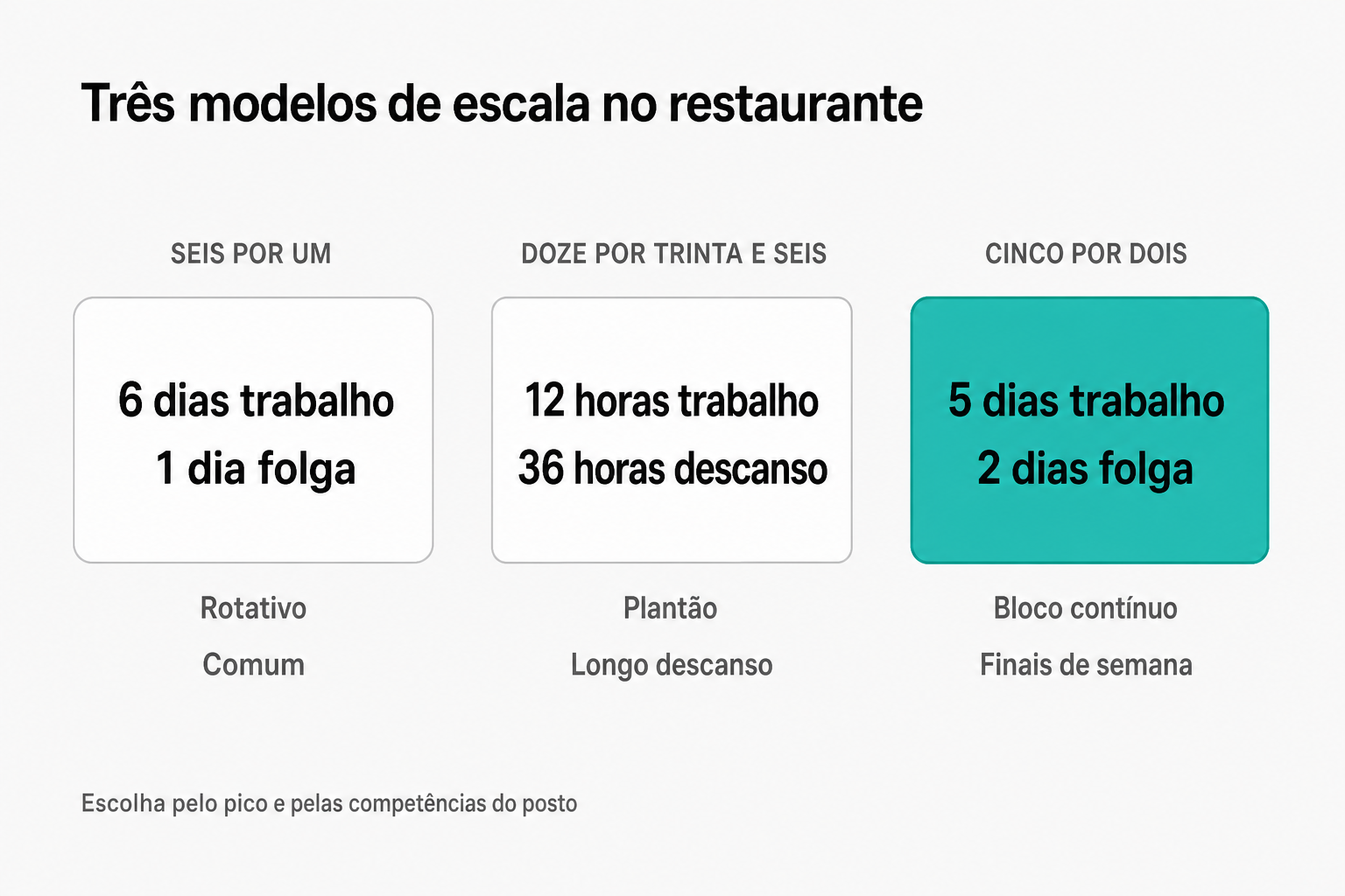 Diagrama com três colunas lado a lado mostrando os padrões de trabalho e descanso de cada modelo de escala: 6x1 com padrão rotativo, 12x36 para plantão com longo descanso e 5x2 em bloco contínuo com finais de semana livres