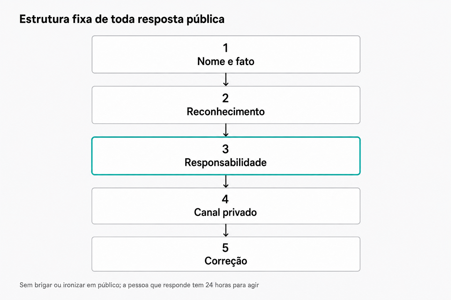 Fluxograma vertical com cinco passos da estrutura fixa de resposta a avaliação negativa (Nome e fato, Reconhecimento, Responsabilidade em destaque, Canal privado, Correção) conectados por setas descendentes