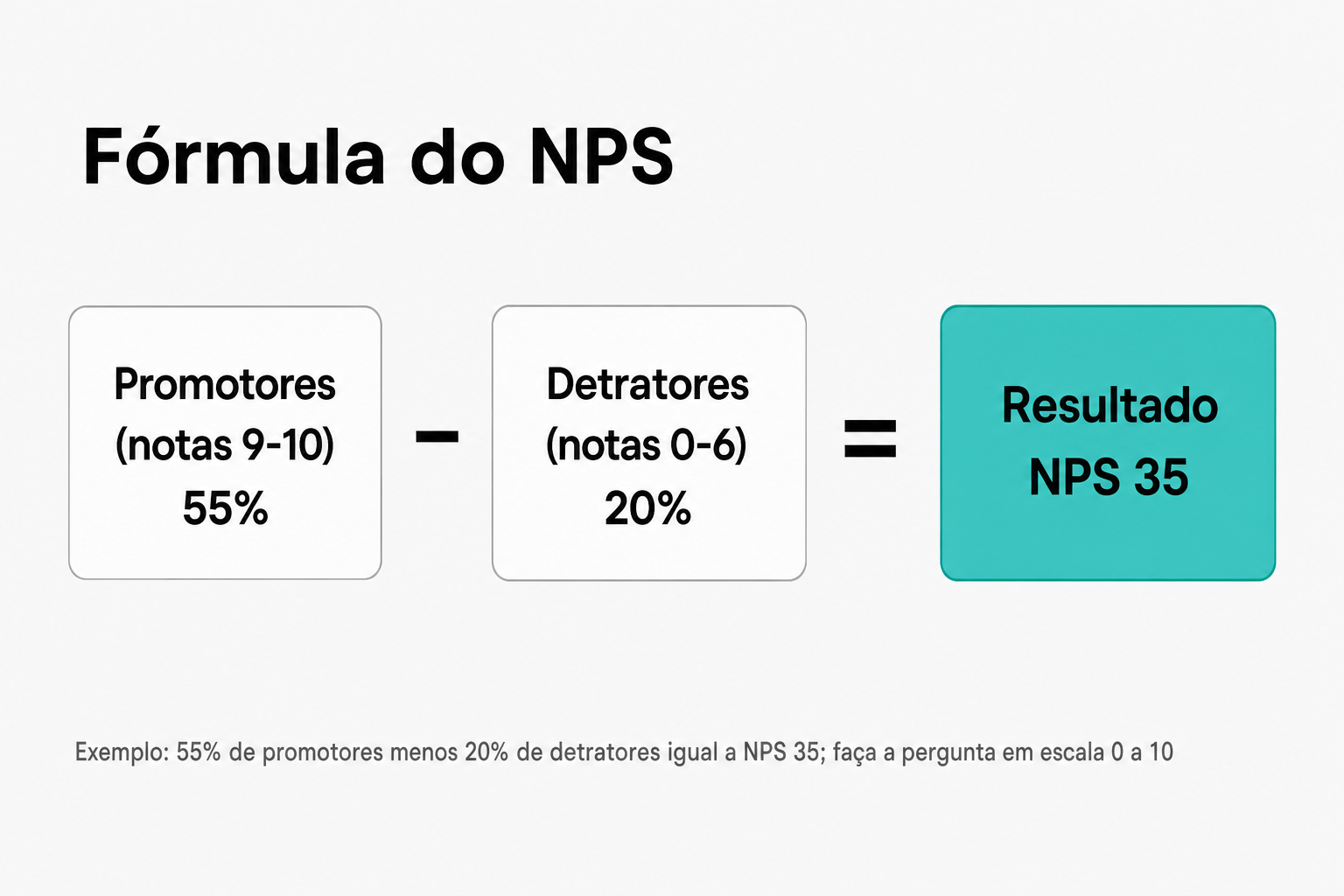 Fórmula visual do NPS mostrando Promotores (notas 9-10) menos Detratores (notas 0-6) igual a Resultado NPS, com exemplo numérico de 55% menos 20% igual NPS 35