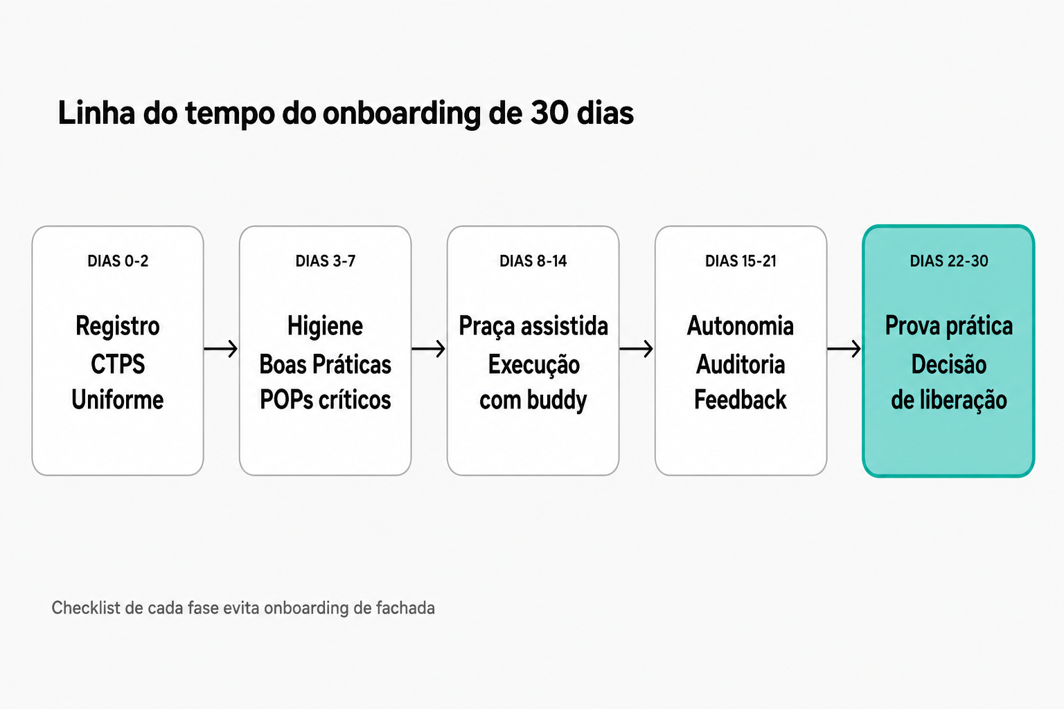 Diagrama de cinco fases sequenciais dos 30 dias de onboarding: Dias 0-2 (Registro CTPS Uniforme), Dias 3-7 (Higiene Boas Práticas POPs críticos), Dias 8-14 (Praça assistida Execução com buddy), Dias 15-21 (Autonomia Auditoria Feedback) e Dias 22-30 (Prova prática Decisão de liberação)