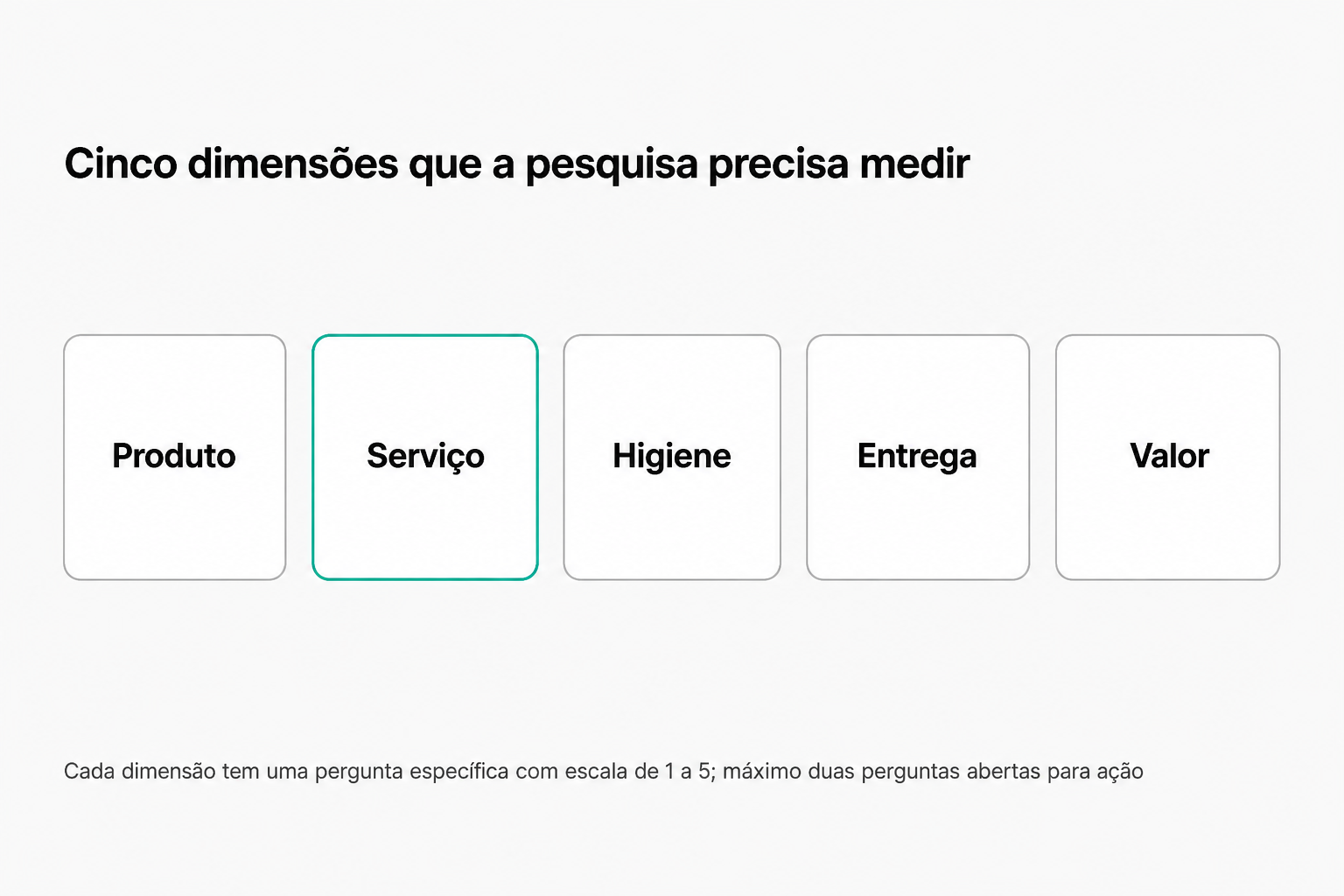 Matriz visual com cinco dimensões que uma pesquisa de satisfação em restaurante precisa medir: Produto, Serviço (em destaque), Higiene e ambiente, Tempo e entrega, e Valor e lealdade
