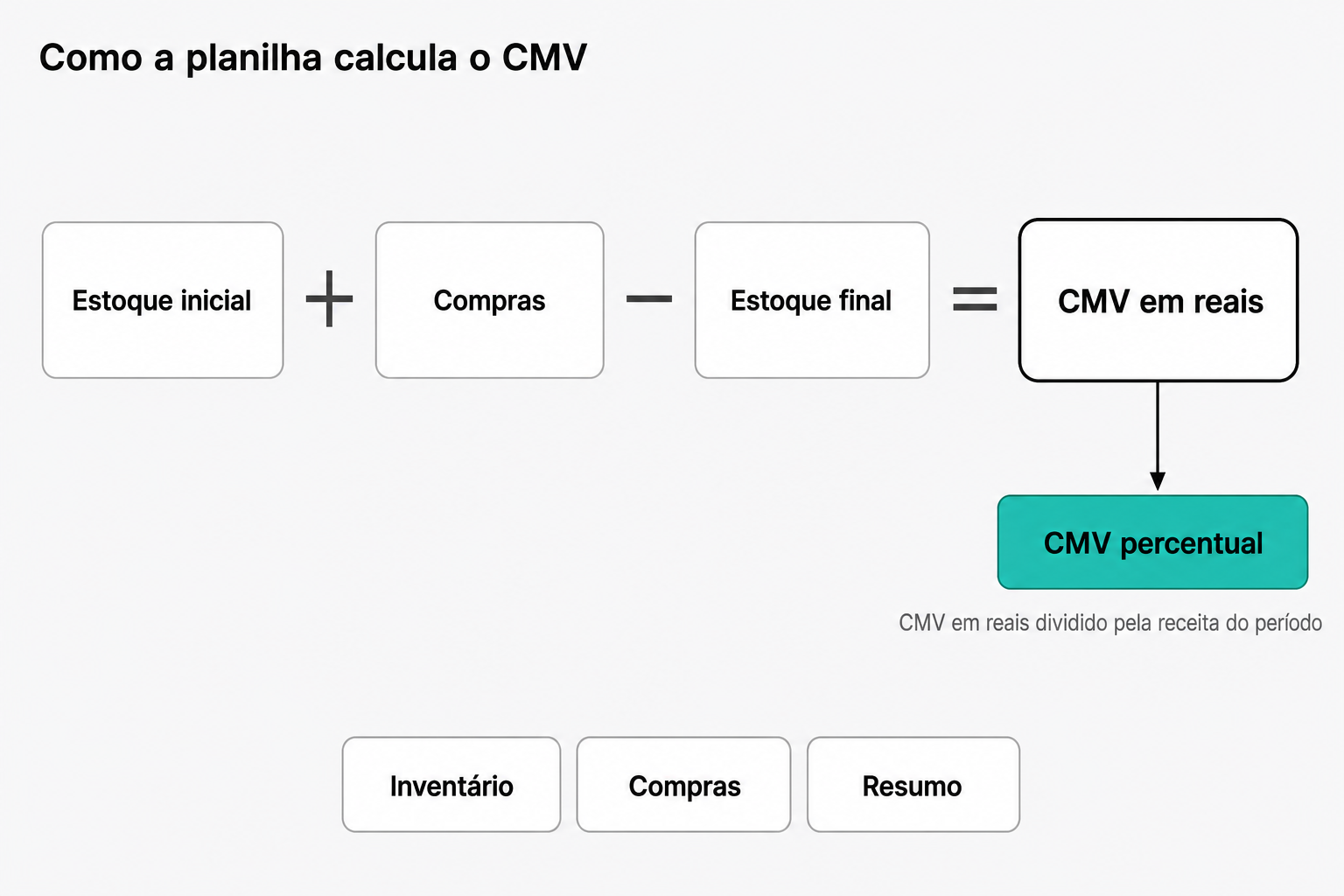 Esquema da fórmula do CMV: estoque inicial mais compras menos estoque final resulta no CMV em reais, que dividido pela receita do período resulta no CMV percentual, com as três abas da planilha, Inventário, Compras e Resumo, indicadas no rodapé.