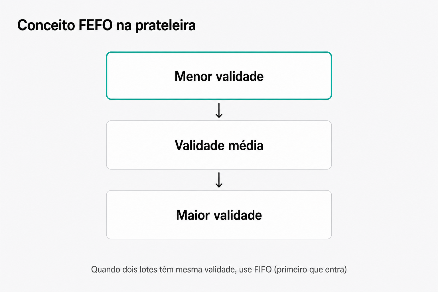 Diagrama conceitual de FEFO (primeiro que vence, primeiro que sai) mostrando três níveis: no topo a menor validade sai primeiro destacada em teal, no meio dois produtos com validade média, e embaixo o produto com maior validade que entra por último. Setas indicam o fluxo de saída.