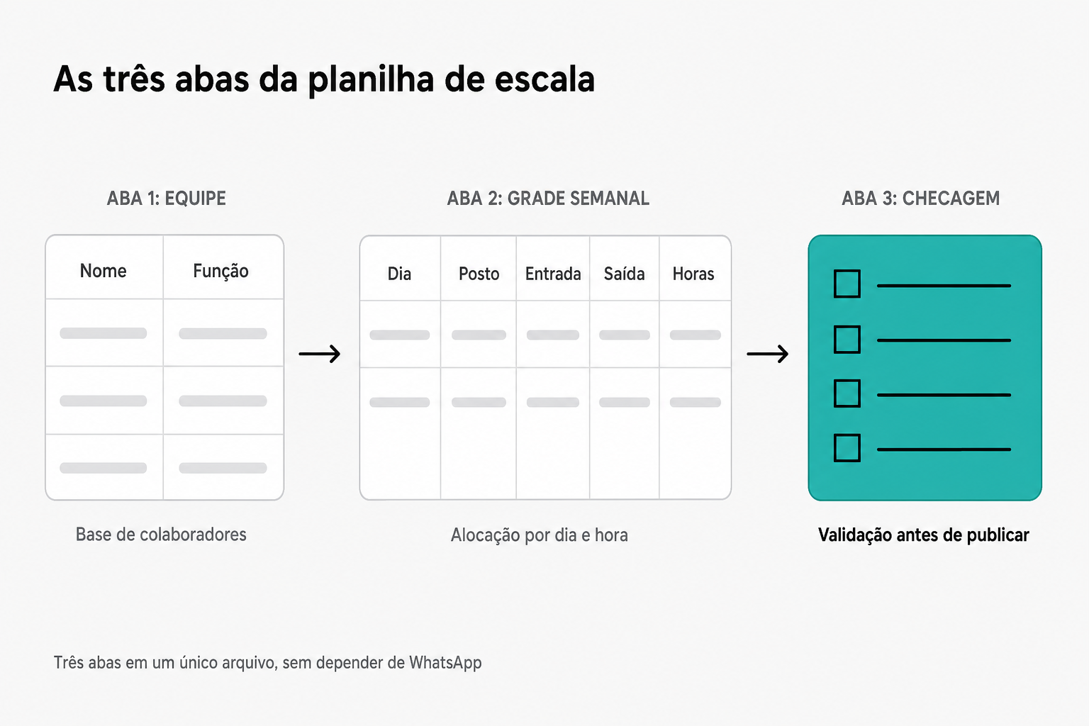 Estrutura das três abas da planilha de escala: Aba 1 Equipe (Base de colaboradores), Aba 2 Grade Semanal (Alocação por dia e hora) e Aba 3 Checagem (Validação antes de publicar), com mini grades representando dados fictícios