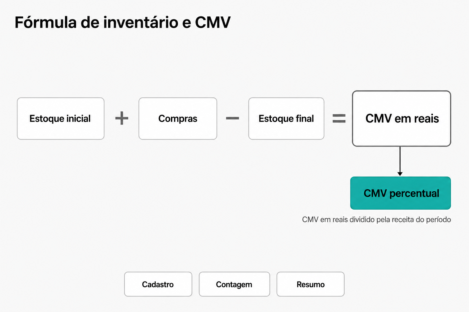 Fórmula visual de cálculo de CMV: estoque inicial mais compras menos estoque final igual CMV em reais, com uma seta descendente levando ao resultado final CMV percentual destacado em teal, que é o CMV em reais dividido pela receita do período