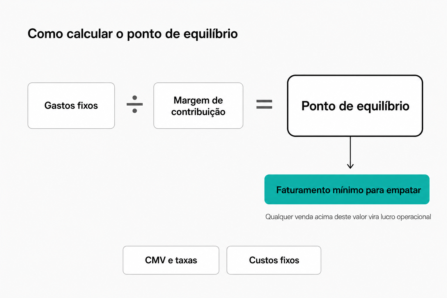 Fórmula matemática do ponto de equilíbrio: gastos fixos dividido por margem de contribuição resulta em faturamento mínimo para empatar, com demonstração de que qualquer venda acima desse valor vira lucro operacional