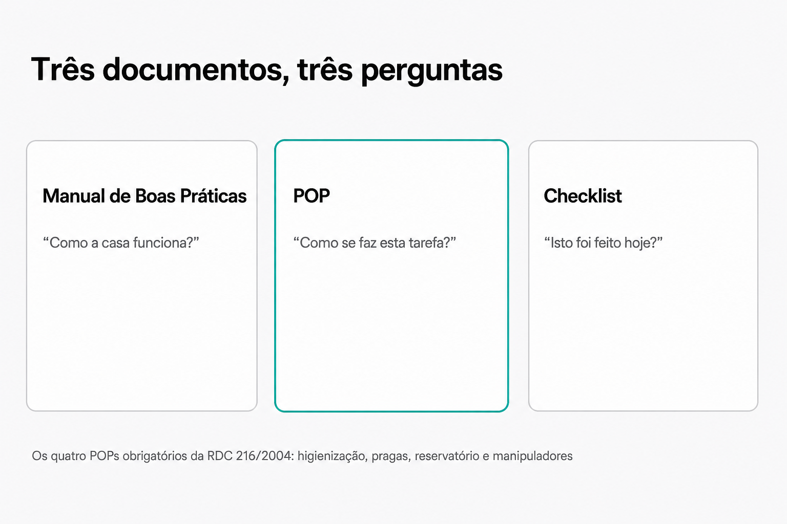 Esquema comparando três documentos da gestão sanitária do restaurante: Manual de Boas Práticas responde Como a casa funciona, POP responde Como se faz esta tarefa, e Checklist responde Isto foi feito hoje, com nota sobre os quatro POPs obrigatórios da RDC 216/2004: higienização, pragas, reservatório e manipuladores.